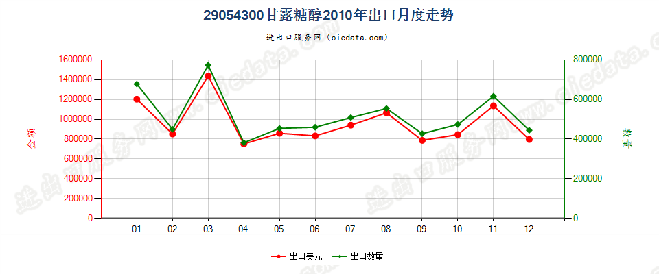 29054300甘露糖醇出口2010年月度走势图