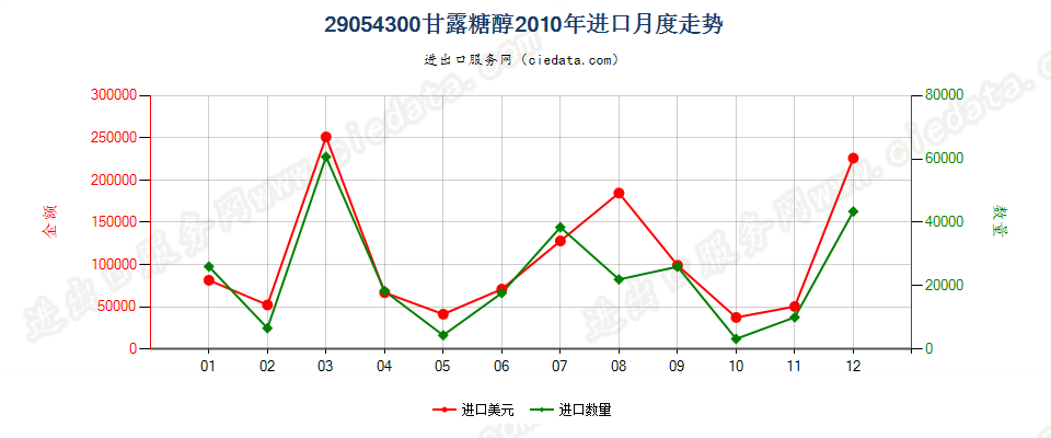 29054300甘露糖醇进口2010年月度走势图