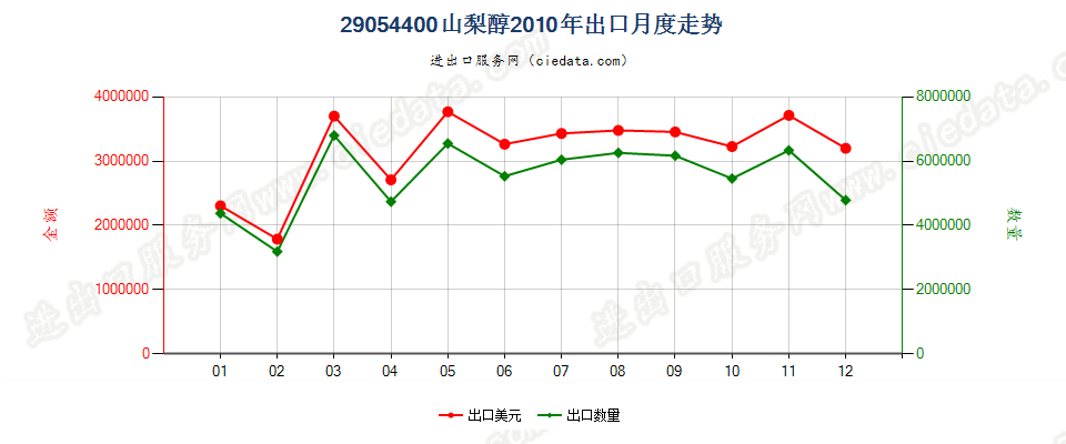 29054400山梨醇出口2010年月度走势图