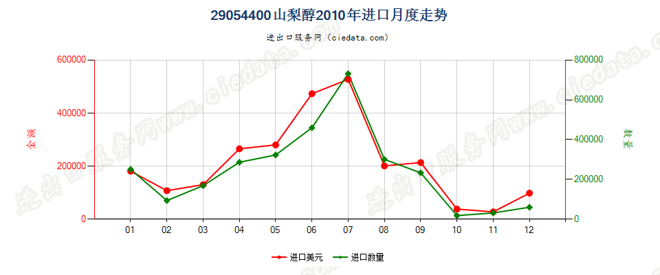 29054400山梨醇进口2010年月度走势图