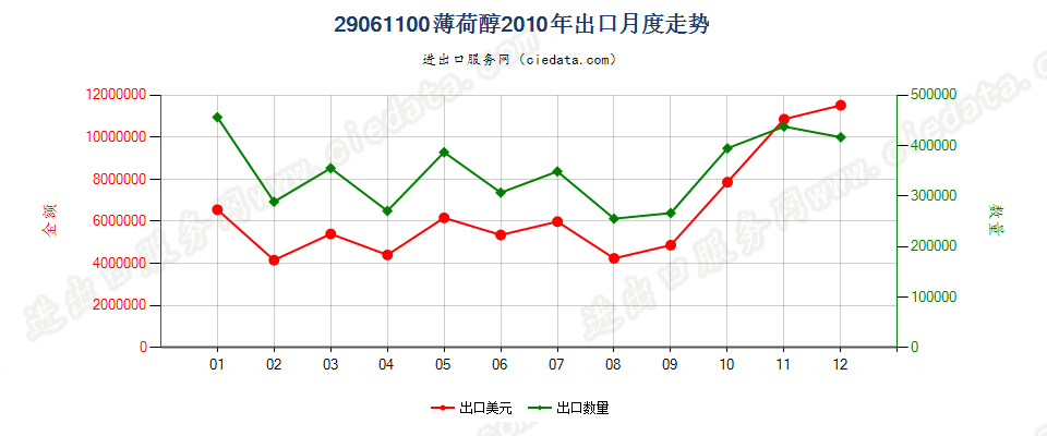 29061100薄荷醇出口2010年月度走势图