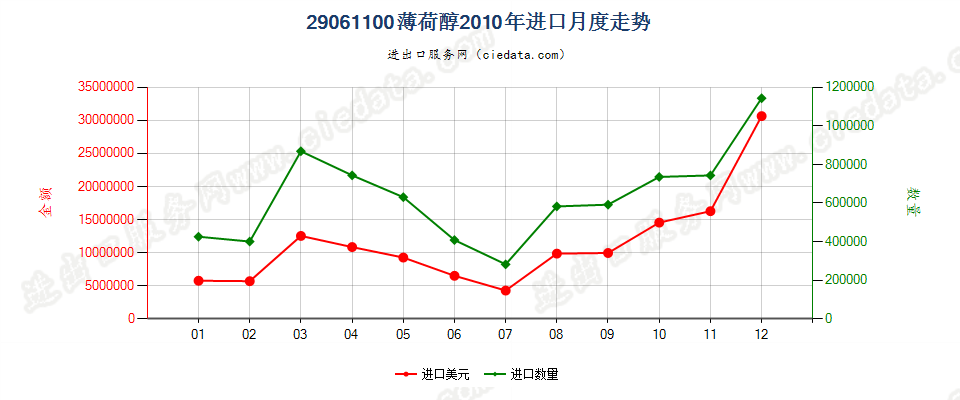 29061100薄荷醇进口2010年月度走势图