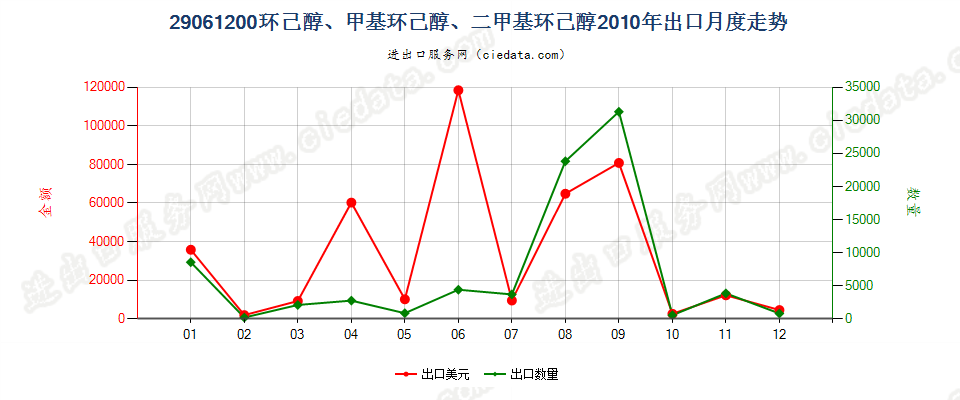 29061200环已醇、甲基环已醇及二甲基环已醇出口2010年月度走势图