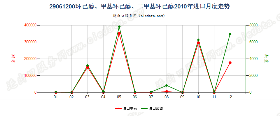 29061200环已醇、甲基环已醇及二甲基环已醇进口2010年月度走势图