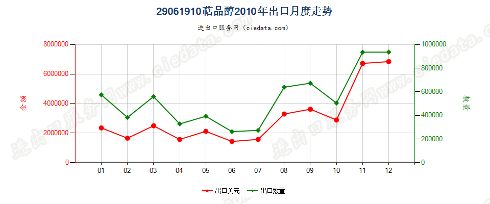 29061910萜品醇出口2010年月度走势图