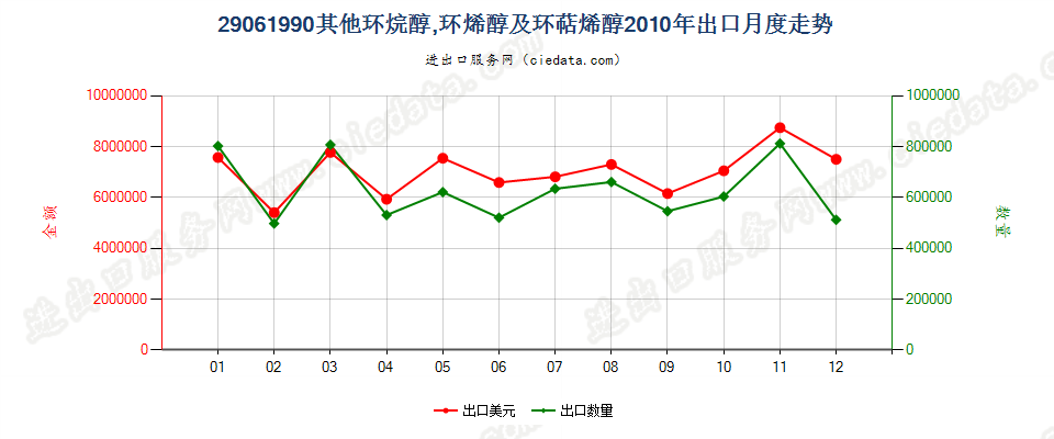 29061990其他环烷醇、环烯醇及环萜烯醇出口2010年月度走势图