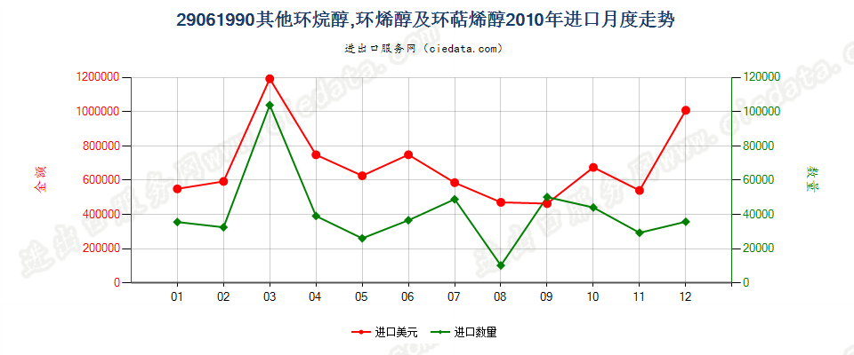 29061990其他环烷醇、环烯醇及环萜烯醇进口2010年月度走势图