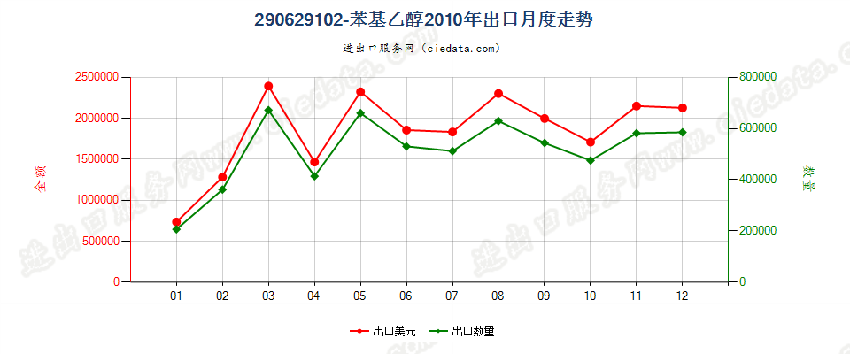 290629102-苯基乙醇出口2010年月度走势图