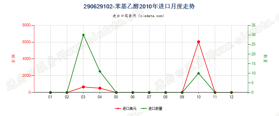 290629102-苯基乙醇进口2010年月度走势图