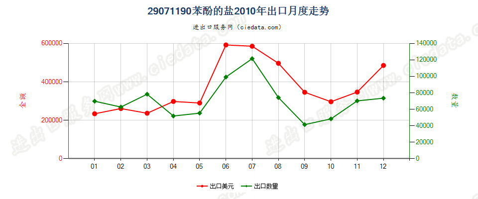 29071190苯酚盐出口2010年月度走势图