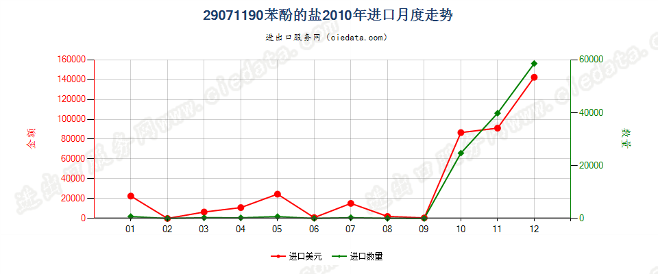 29071190苯酚盐进口2010年月度走势图