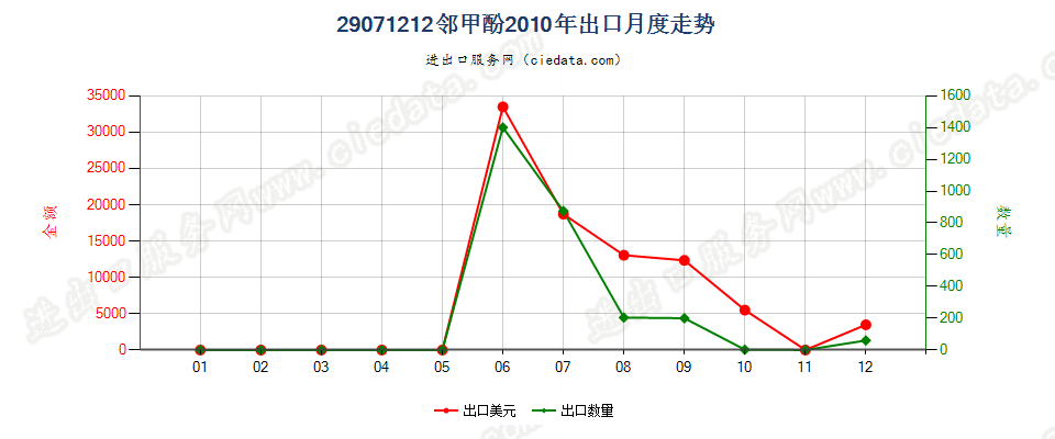 29071212邻甲酚出口2010年月度走势图