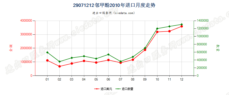 29071212邻甲酚进口2010年月度走势图