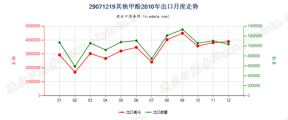 29071219其他甲酚出口2010年月度走势图