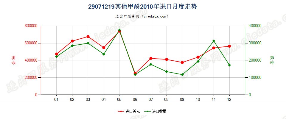 29071219其他甲酚进口2010年月度走势图