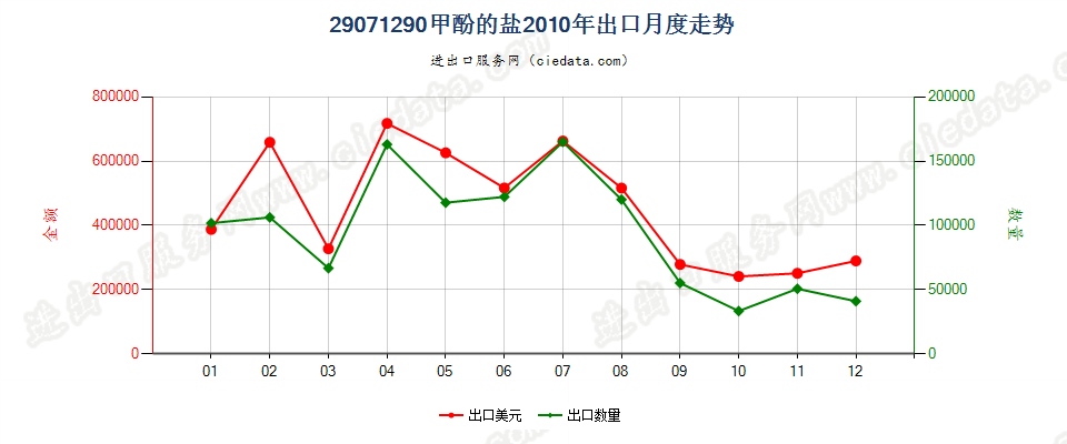 29071290甲酚盐出口2010年月度走势图