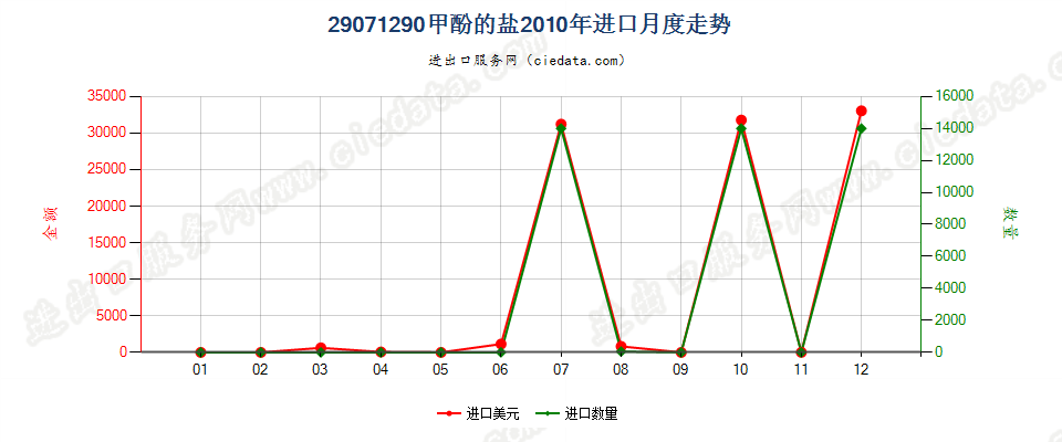 29071290甲酚盐进口2010年月度走势图