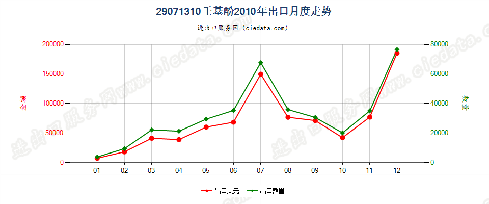 29071310壬基酚出口2010年月度走势图