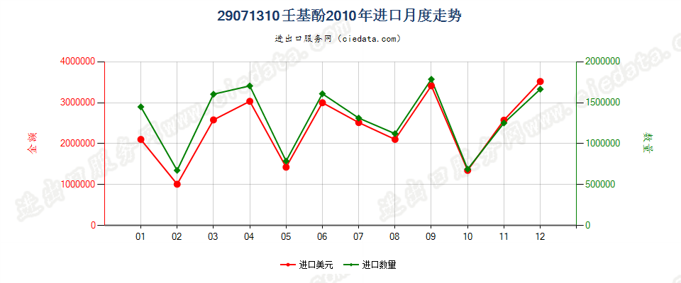 29071310壬基酚进口2010年月度走势图