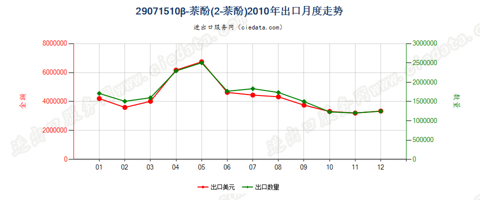 29071510β-萘酚（2-萘酚）出口2010年月度走势图