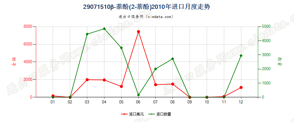 29071510β-萘酚（2-萘酚）进口2010年月度走势图