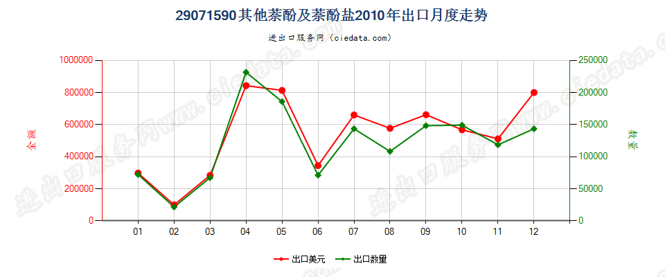 29071590其他萘酚及萘酚盐出口2010年月度走势图