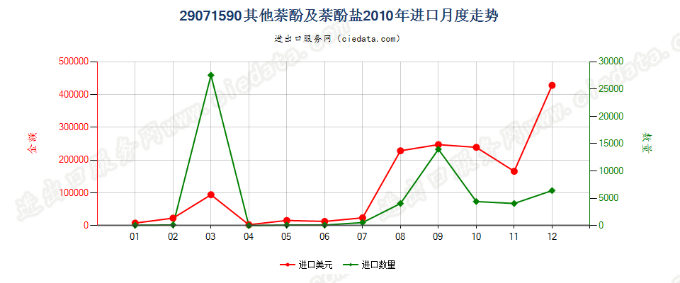 29071590其他萘酚及萘酚盐进口2010年月度走势图