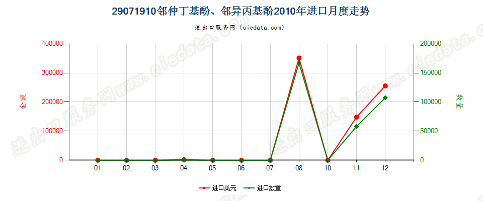 29071910邻仲丁基酚、邻异丙基酚进口2010年月度走势图