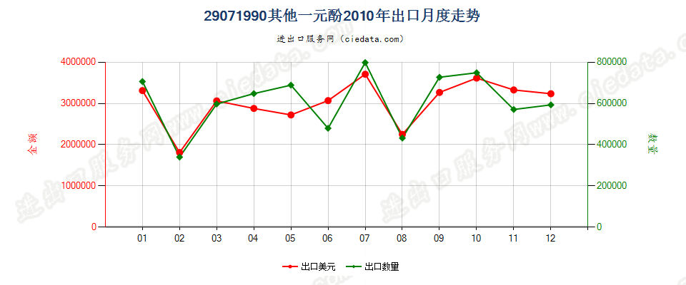 29071990未列名一元酚出口2010年月度走势图