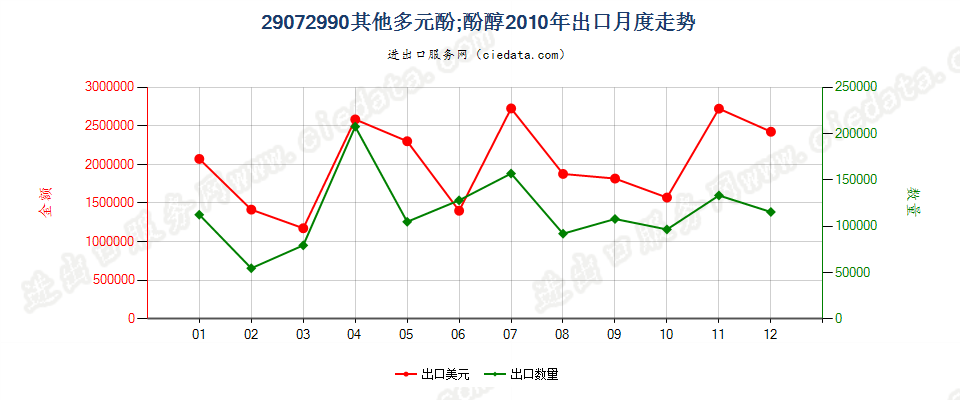 29072990未列名多元酚；酚醇出口2010年月度走势图