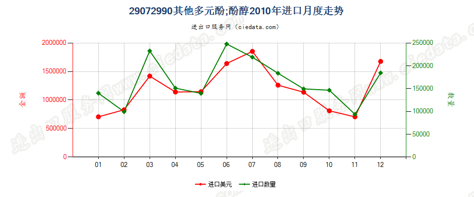 29072990未列名多元酚；酚醇进口2010年月度走势图