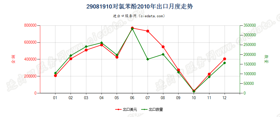 29081910对氯苯酚出口2010年月度走势图