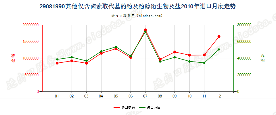 29081990其他仅含卤素取代基的酚及酚醇衍生物及其盐进口2010年月度走势图