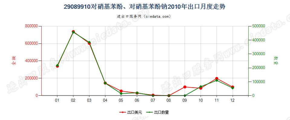 29089910对硝基酚、对硝基酚钠出口2010年月度走势图