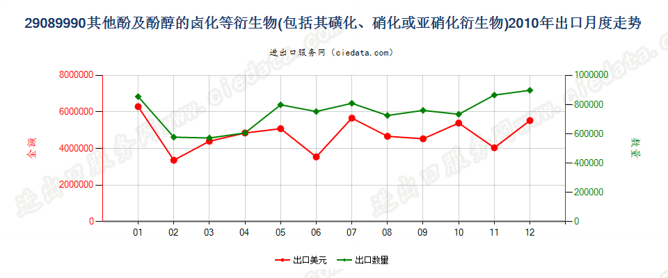 29089990未列名酚及酚醇的卤、磺、硝或亚硝化衍生物出口2010年月度走势图