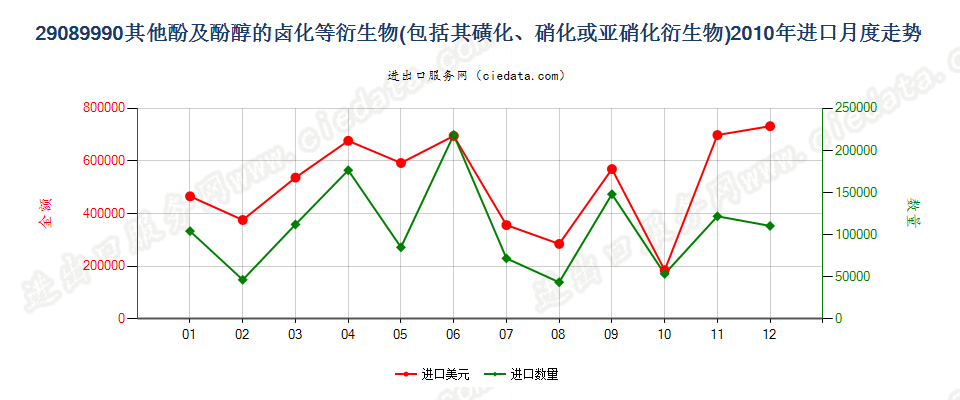 29089990未列名酚及酚醇的卤、磺、硝或亚硝化衍生物进口2010年月度走势图