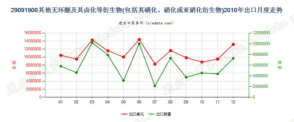 29091900(2011stop)其他无环醚及其卤、磺、硝或亚硝化衍生物出口2010年月度走势图