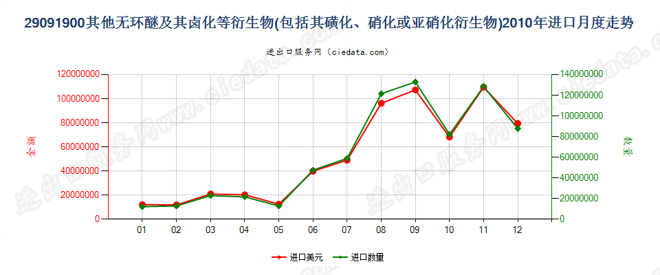 29091900(2011stop)其他无环醚及其卤、磺、硝或亚硝化衍生物进口2010年月度走势图