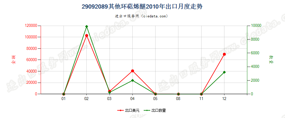 29092089(2014stop)其他环萜烯醚（包括其卤化,磺化,硝化或亚硝化衍生物）出口2010年月度走势图