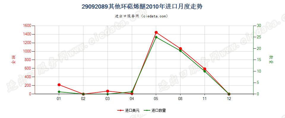 29092089(2014stop)其他环萜烯醚（包括其卤化,磺化,硝化或亚硝化衍生物）进口2010年月度走势图