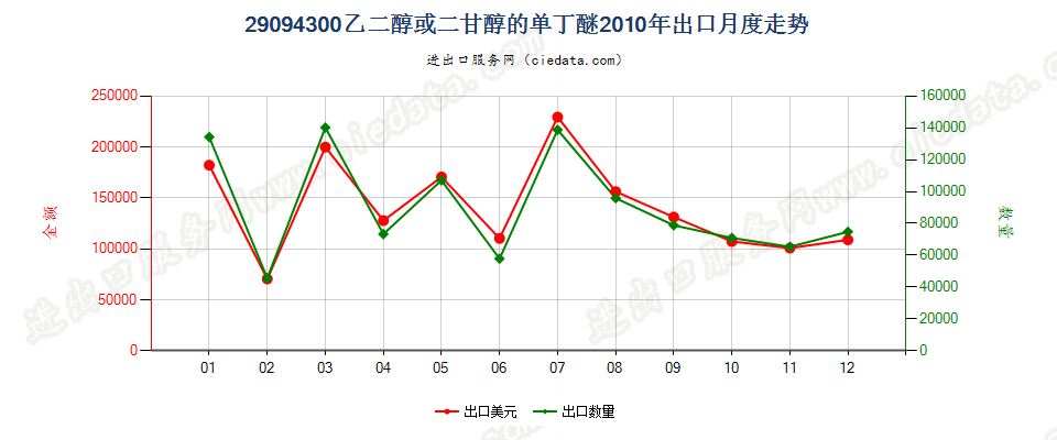 29094300乙二醇或二甘醇的单丁醚出口2010年月度走势图