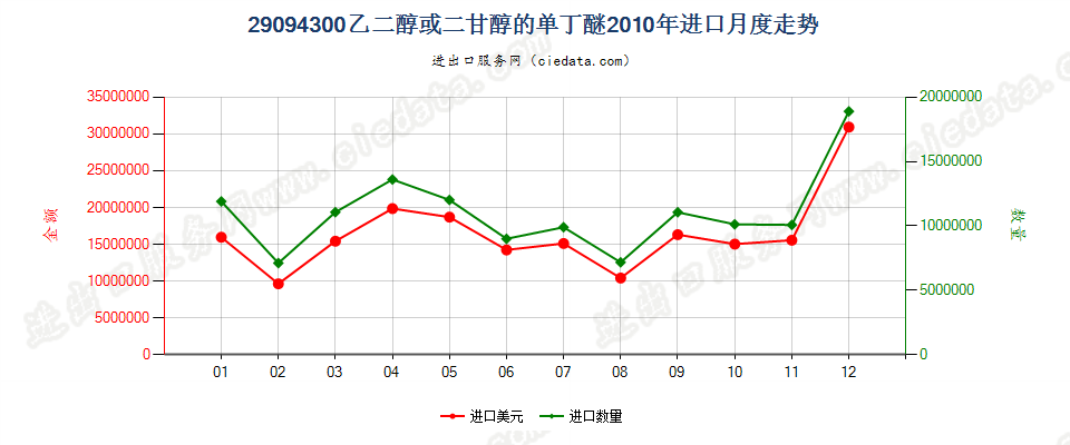 29094300乙二醇或二甘醇的单丁醚进口2010年月度走势图