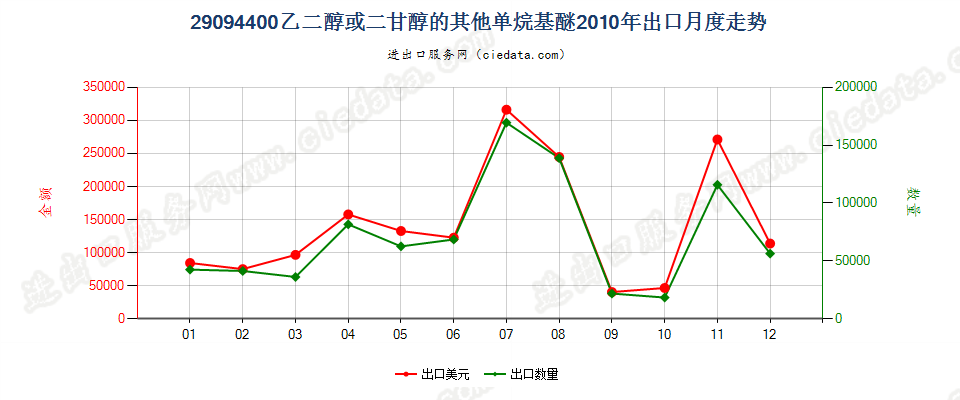 29094400乙二醇或二甘醇的其他单烷基醚出口2010年月度走势图