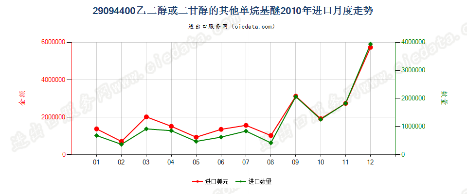 29094400乙二醇或二甘醇的其他单烷基醚进口2010年月度走势图