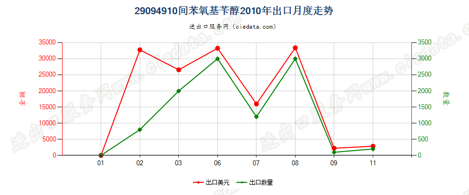 29094910间苯氧基苄醇出口2010年月度走势图