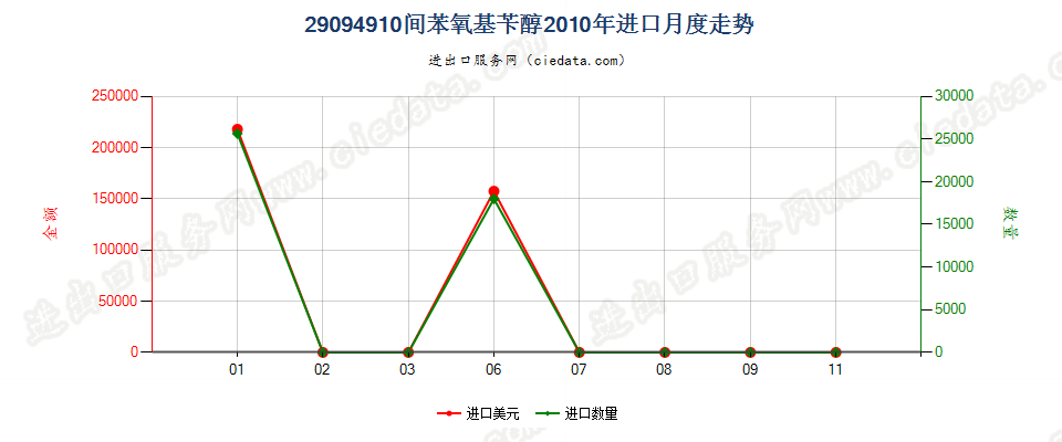 29094910间苯氧基苄醇进口2010年月度走势图