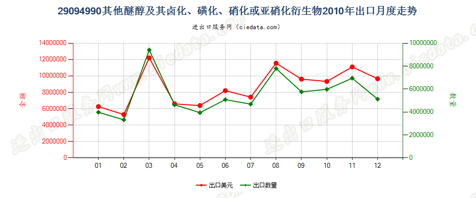 29094990未列名醚醇及其卤、磺、硝或亚硝化衍生物出口2010年月度走势图