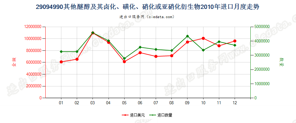 29094990未列名醚醇及其卤、磺、硝或亚硝化衍生物进口2010年月度走势图