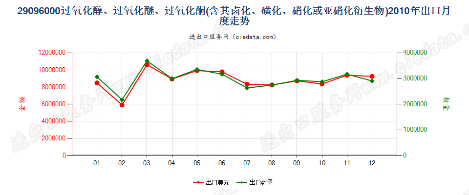 29096000(2022STOP)过氧化（醇、醚、酮）及其卤、磺化等衍生物出口2010年月度走势图