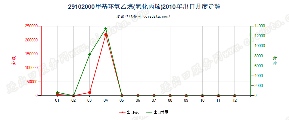 29102000甲基环氧乙烷（氧化丙烯）出口2010年月度走势图